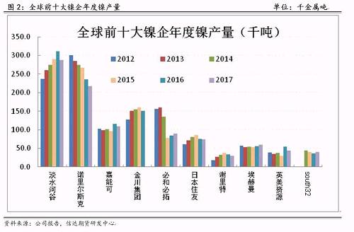 研客專欄 | 鎳企耐心有限，鎳供應(yīng)收縮難以逆轉(zhuǎn)