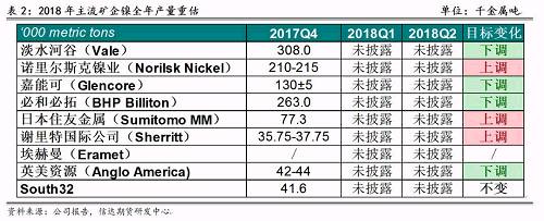 2017年底境外主流鎳企發(fā)布2018年產(chǎn)量預(yù)期，從表2可以看出，由于鎳價上漲過于緩慢和鎳項(xiàng)目盈利有限，前四大鎳企中有三家下調(diào)了2018年產(chǎn)量預(yù)期，僅諾鎳上調(diào)了產(chǎn)量預(yù)期，這也證實(shí)了未來鎳供應(yīng)緊張的格局難以改變。其中，不少企業(yè)尋求轉(zhuǎn)型升級，雖然縮減未來鎳產(chǎn)量預(yù)估，但依然看好電動車需求帶來的鎳礦中長期展望，在資產(chǎn)配置中增加硫酸鎳的投入。